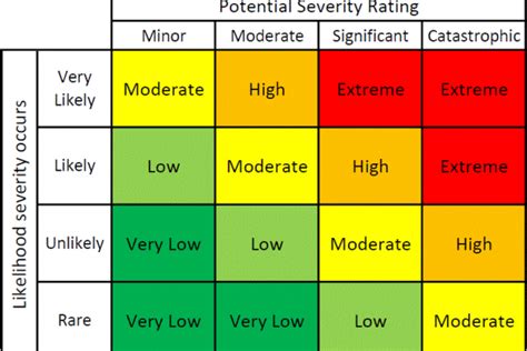 Risk Assessment — Arriscar