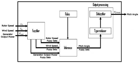 The Fuzzy Inference System. | Download Scientific Diagram