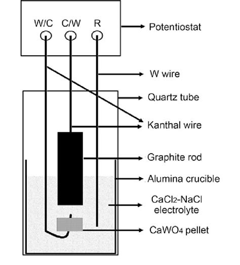 The schematic drawing of the experimental setup for the cyclic... | Download Scientific Diagram