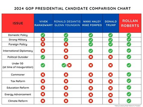 2024 GOP Presidential Candidate Comparison Chart