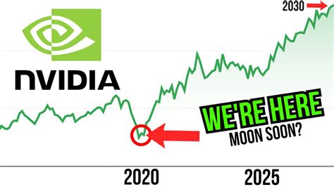 Nvidia 2030 Stock Price UPDATE (Nvidia Stock Price Prediction Updated ...