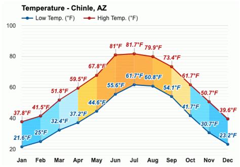 February weather - Winter 2024 - Chinle, AZ