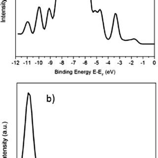 The P3HT electronic structure density of states (DOS) calculated by ...