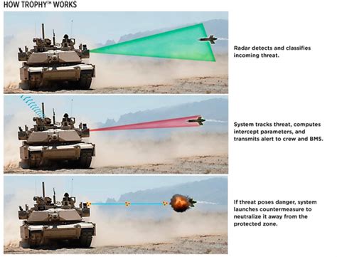 The Sputniks Orbit: Defense - RAFAEL DELIVERS FIRST TROPHY APS TO THE U.S. ARMY