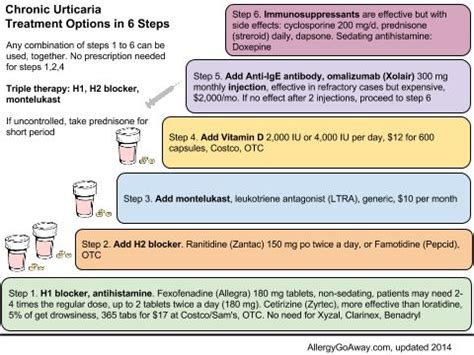 Chronic Urticaria Elimination Diet - storagefreeware