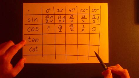 How to easy remember values of sin, cos, tan and cot for 0, 30, 45, 60 and 90 degrees | เนื้อหา ...