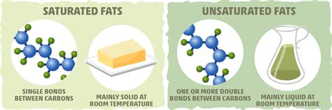 Saturated Vs Polyunsaturated Fats: How Health Consensus Was Reached ...