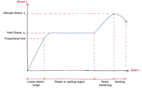 The Stress-Strain Curve & Plastic Hinges in Beams | DegreeTutors.com