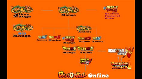 drbriefsdb: Dragon Ball Chronological Order With Movies / Dragon Ball Super Filler List And ...