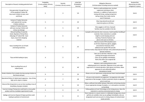 Risk Assessment - Hemp in Construction