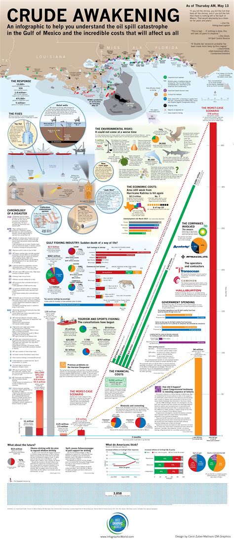 Gulf of Mexico Oil Spill Explained