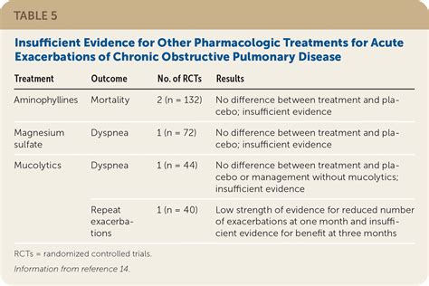 Pharmacologic Management of COPD Exacerbations: A Clinical Practice Guideline from the AAFP | AAFP