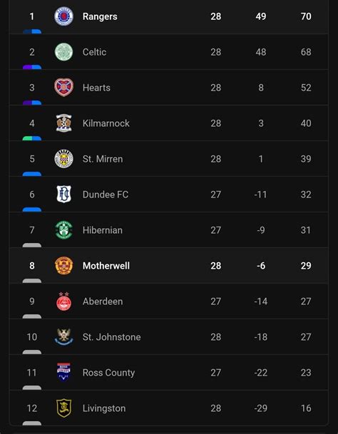 The Official Rangers v Motherwell Match Thread ***** - Jimmy Bell's ...