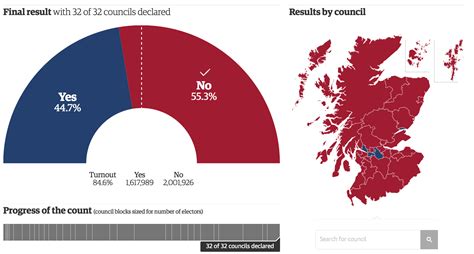 Scottish independence referendum: final results in full http://gu.com/p ...