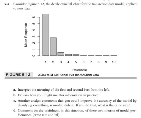 Solved Consider Figure 5.12, the decile-wise lift chart for | Chegg.com