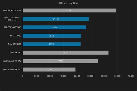 Nvidia GeForce GTX 1050 Ti review | Digital Trends