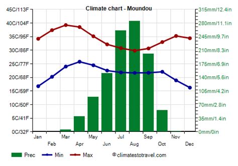 Moundou climate: weather by month, temperature, rain - Climates to Travel