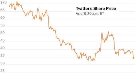 Latest Economy, Stock Market and Twitter News for July 11, 2022 - The New York Times