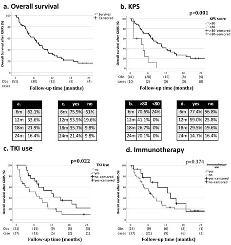 Kaplan-Meier analysis of overall survival rates among LUSC-BM patients... | Download Scientific ...