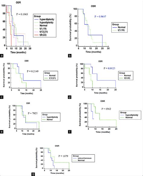 Estimated overall survival rate of all enrolled patients based on... | Download Scientific Diagram