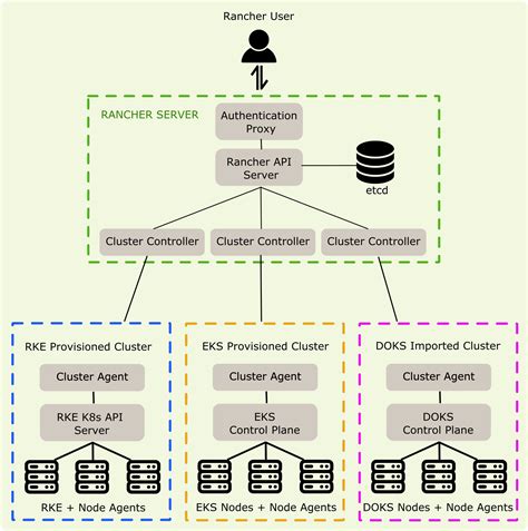 Can Rancher Help You Better Manage Kubernetes? - Earthly Blog