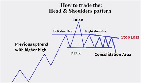 Head and shoulders pattern cheat sheet