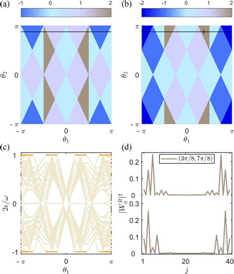 (a), (b) Phase diagrams of the BDI class topological superconductor... | Download Scientific Diagram