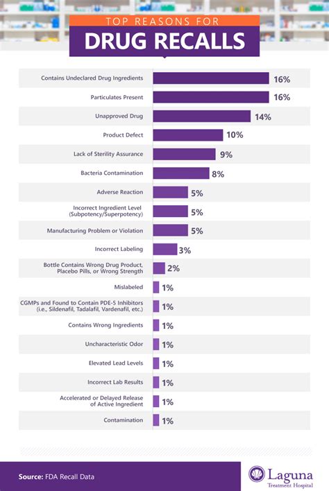 Examining FDA Drug Recalls & Adverse Reactions | Laguna Treatment