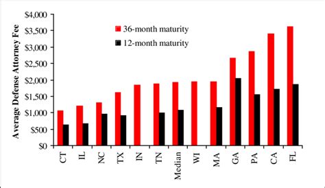 Average Defense Attorney Fees per Claim with More than 7 Days of Lost... | Download Scientific ...