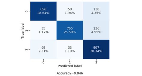 Confusion Matrix Visualization. How to add a label and percentage to a ...