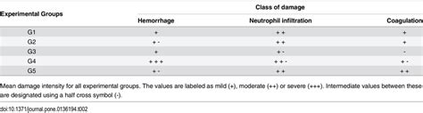 Tissue damage summary. | Download Table