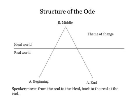 Ode is a poetic form that can be generalized as a formal address to someone or something. There ...