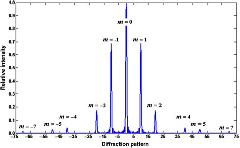 The Fraunhofer diffraction pattern of an array of eleven equally spaced... | Download Scientific ...