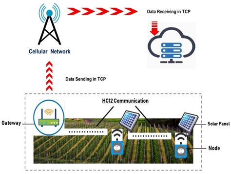 Iot Sensors Diagram