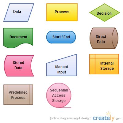 Flowchart Tutorial ( Complete Flowchart Guide with Examples )