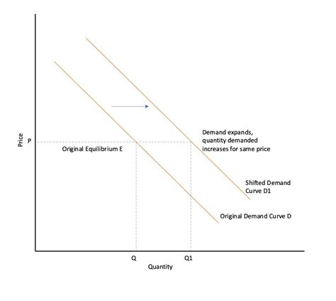 The Graph Shows The Demand Curve What Changes Does The Graph Show at ...