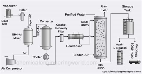 Nitric Acid Manufacturing Process - Chemical Engineering World