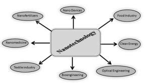 Nanotechnology : Types, Advantages, Disadvanatges & Applications