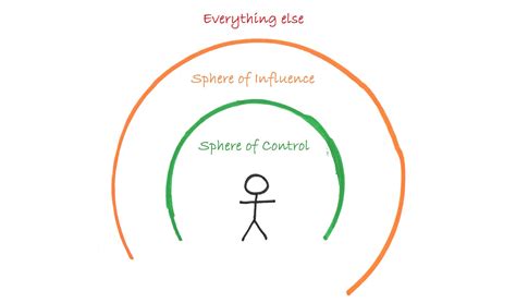 Agile Advice: Extending Your Sphere of Influence – Chris Moss – Medium