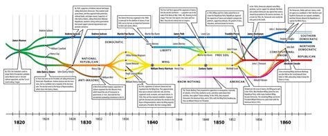 A More Detailed History of U.S. Political Parties | Beaver’s Den – ENGL/CMLIT 429