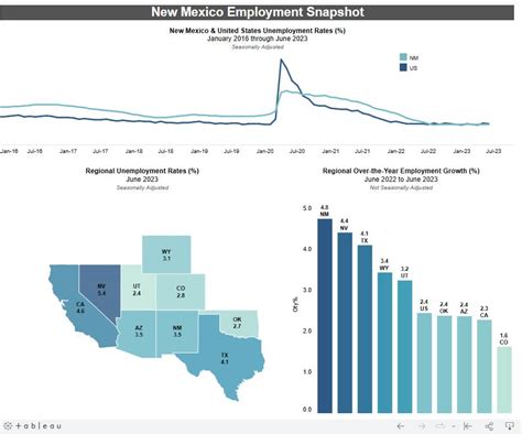 New Mexico added nearly 40,000 jobs in a year - NM Political Report