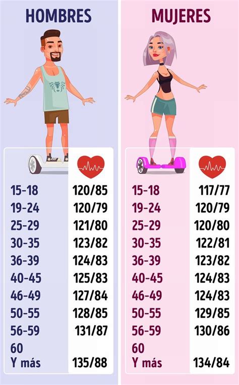 infografía presión arterial edad | Health and fitness magazine, Health site, Daily health tips