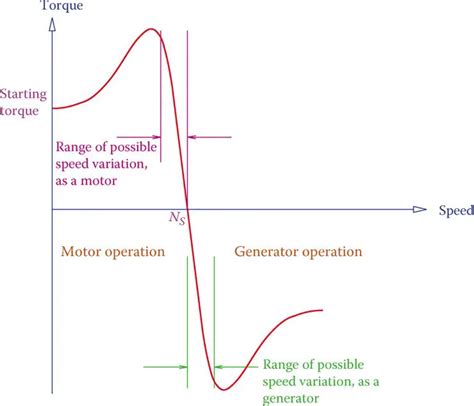 Three-Phase Induction Motor Torque-Speed Characteristics | Electrical A2Z