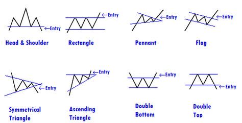 Chart patterns - Hamilton FX