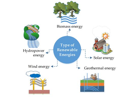 Renewable Energy Sources Water