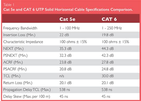 Speed Difference Between Cat 5e And Cat 6 - CatWalls