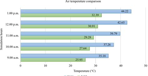 Air temperature comparison in 2023 and 2080 | Download Scientific Diagram