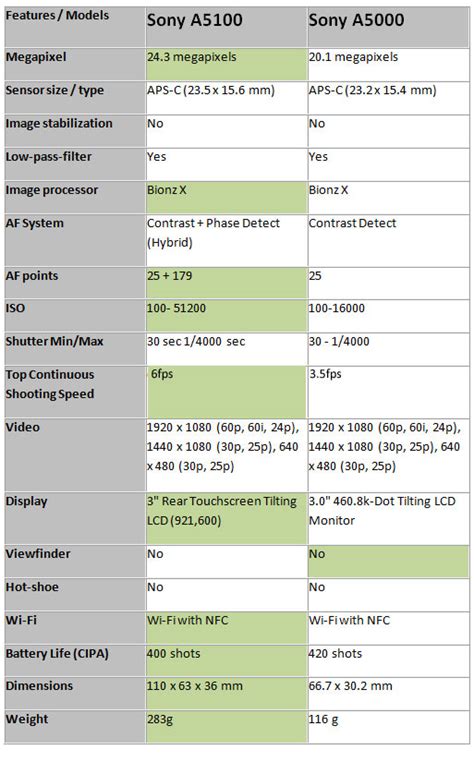 Sony A5100 vs Sony A5000 « NEW CAMERA