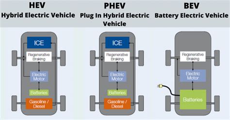 What are the types of Electric Vehicles? - Ourboox