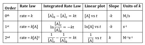 Determining Rate Laws and the Order of Reaction | General Chemistry | JoVE (Translated to Chinese)